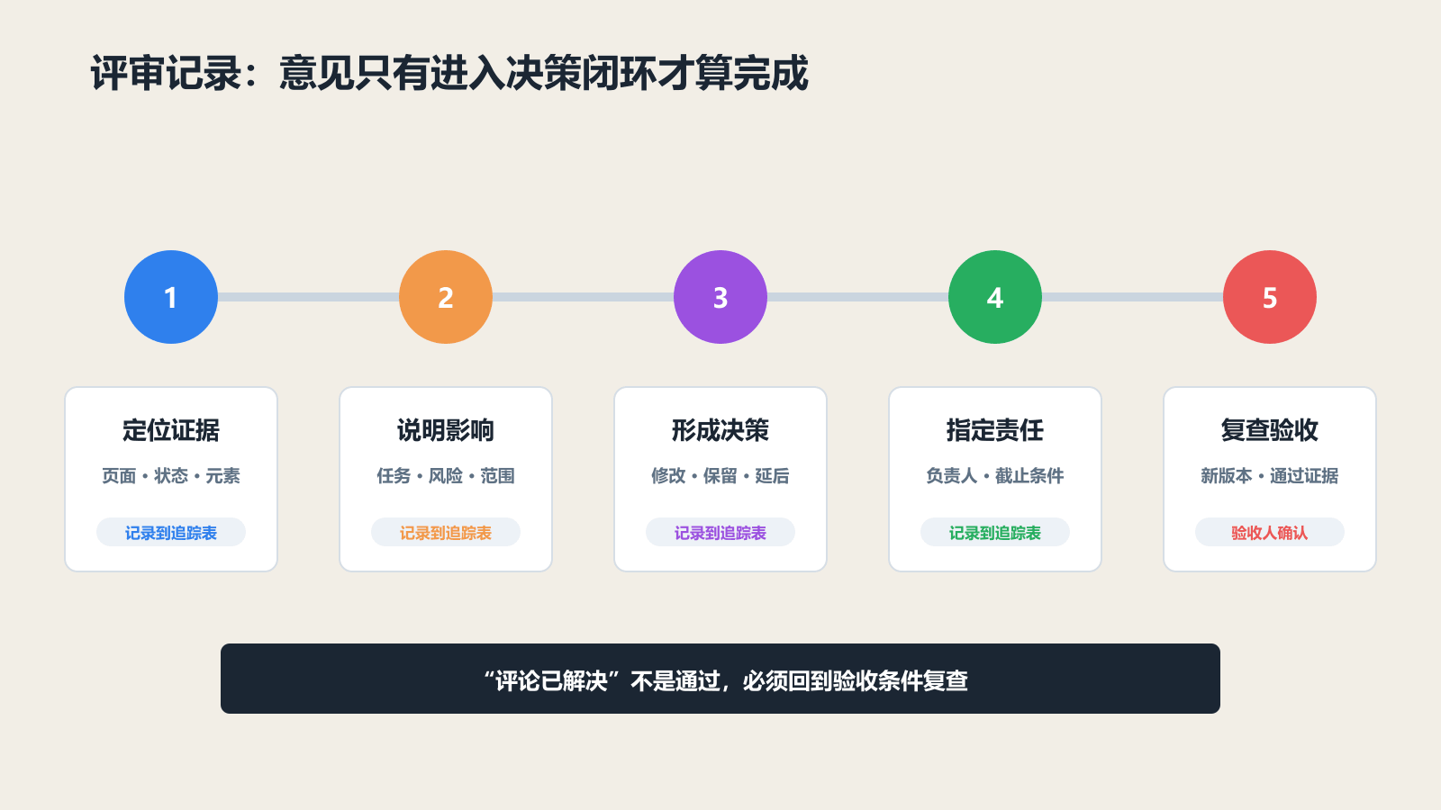 AI原型评审记录问题证据决策责任人和验收结果