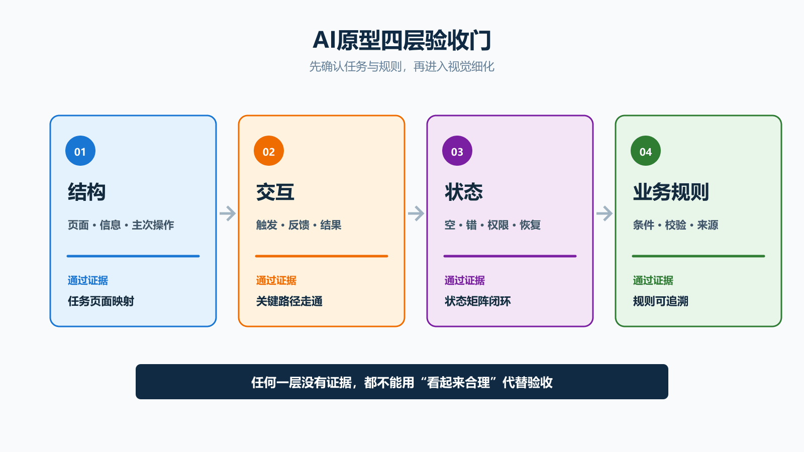AI原型评审按结构交互状态和业务规则四层依次验收