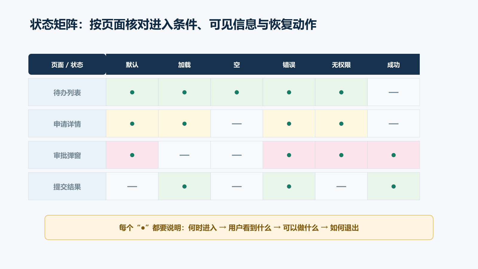 AI原型状态矩阵核对默认加载空错误无权限和成功状态