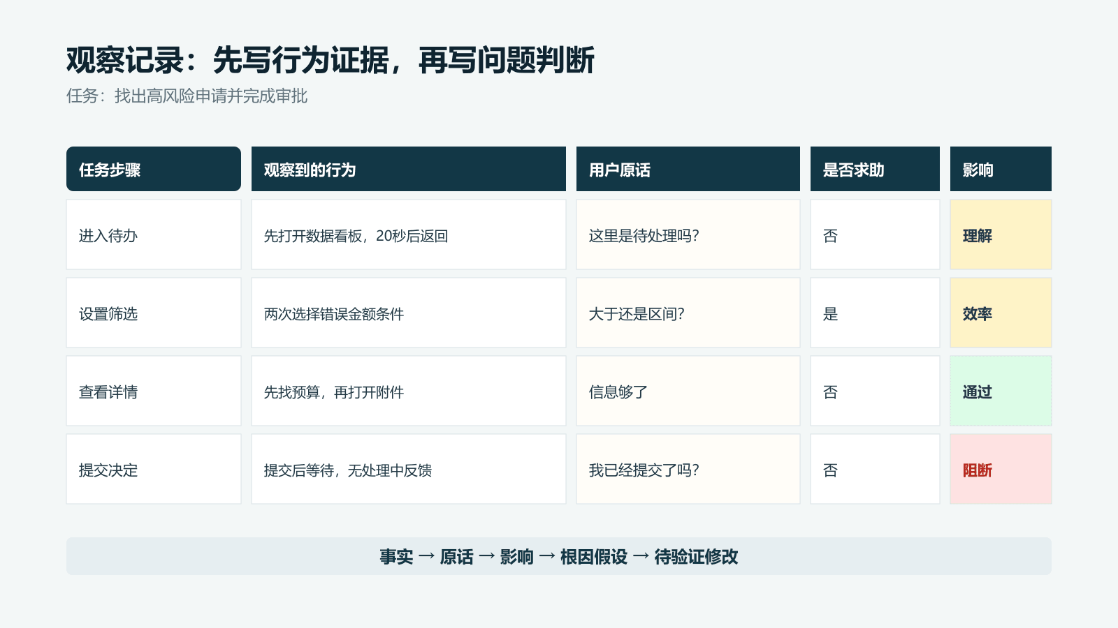 原型可用性测试观察表记录任务步骤行为证据和阻塞程度