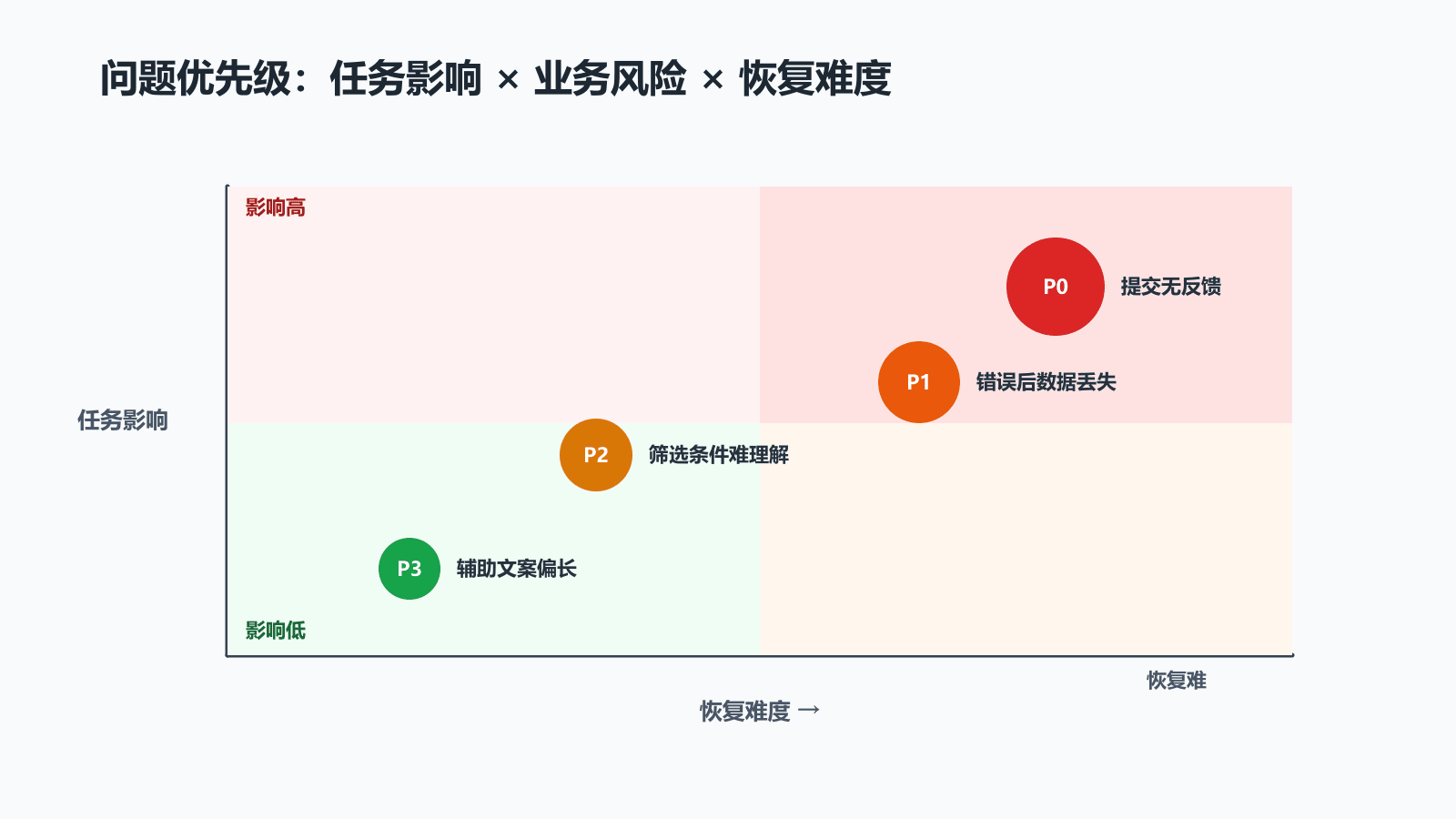 AI原型可用性问题按任务中断业务风险和恢复难度分级