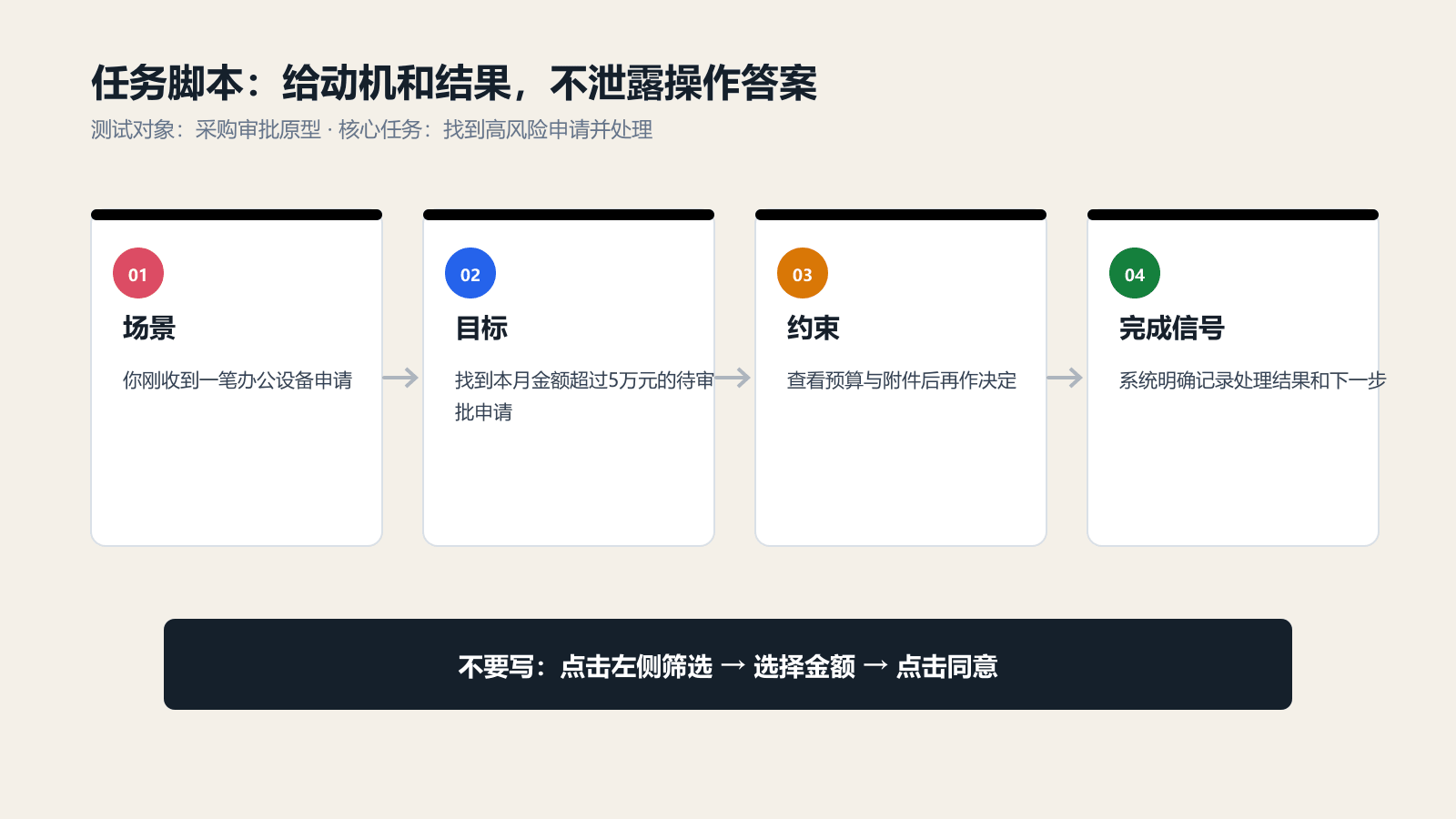 AI原型可用性测试任务脚本由场景目标约束和完成信号组成