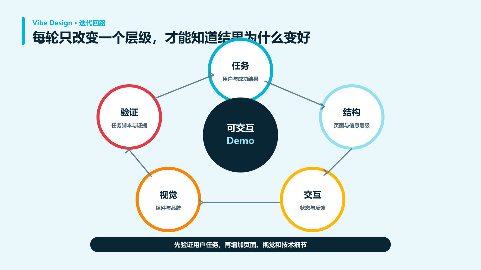 Vibe Design按任务结构交互视觉和验证循环迭代可交互Demo