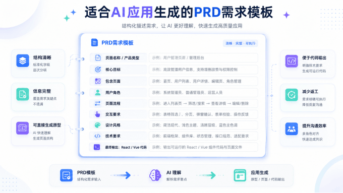 适合AI应用生成的PRD需求模板
