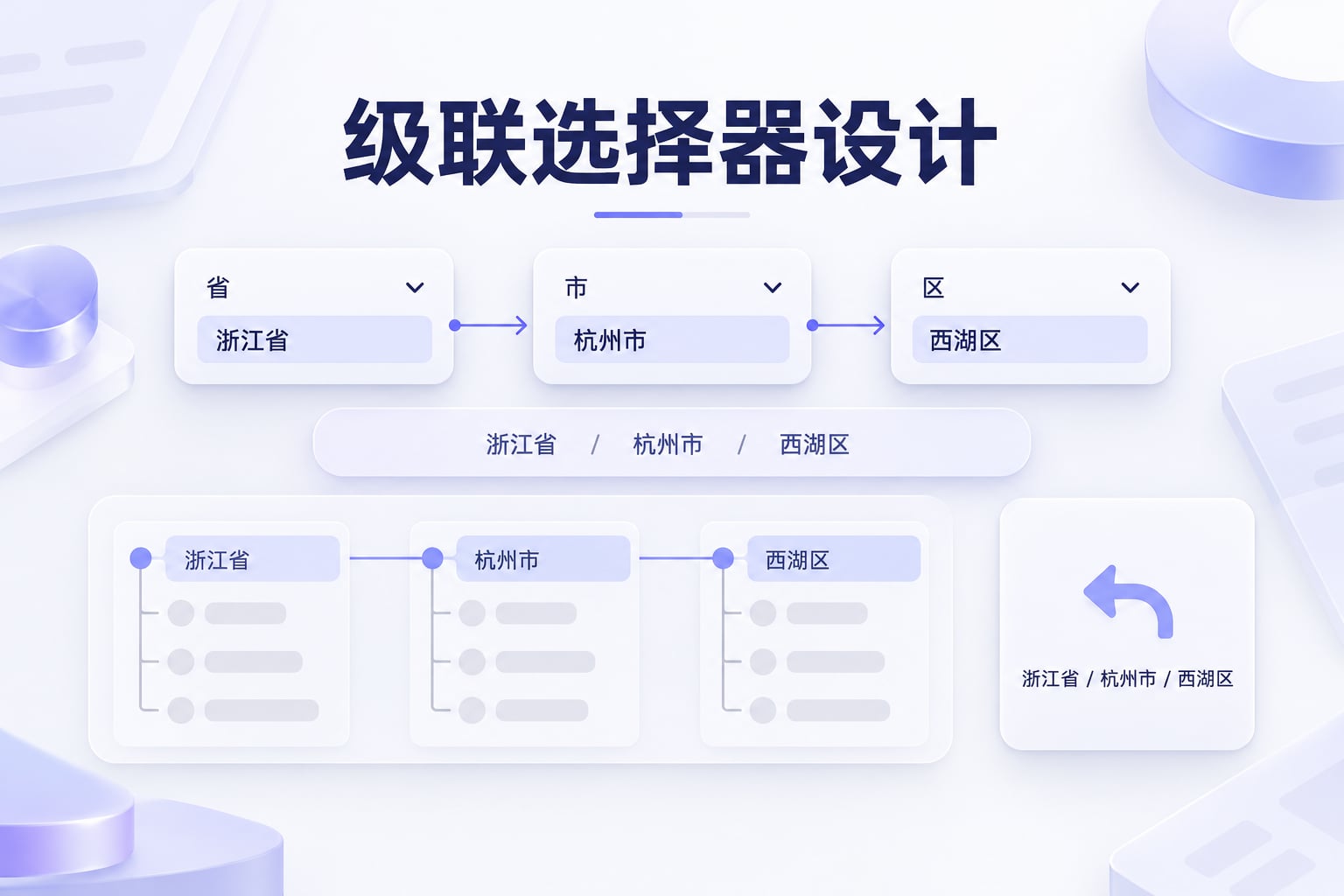 级联选择器设计：省市区层级、加载与回显