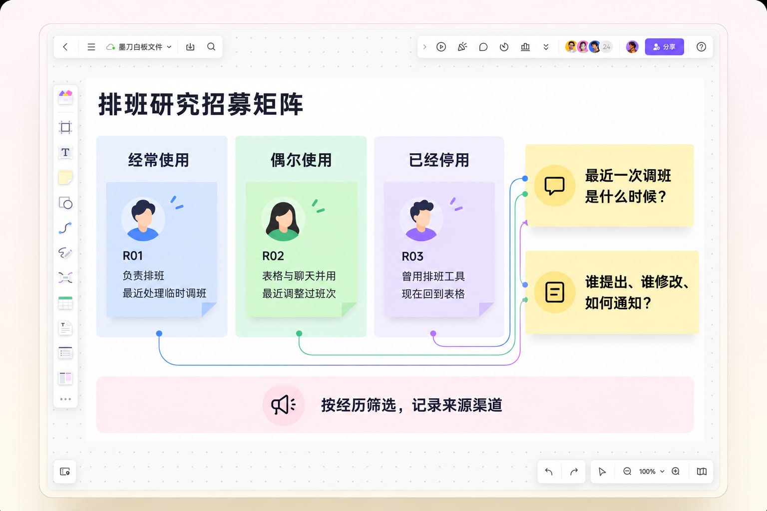 墨刀白板上的用户研究招募矩阵，用近期行为、角色与渠道区分三类排班任务参与者