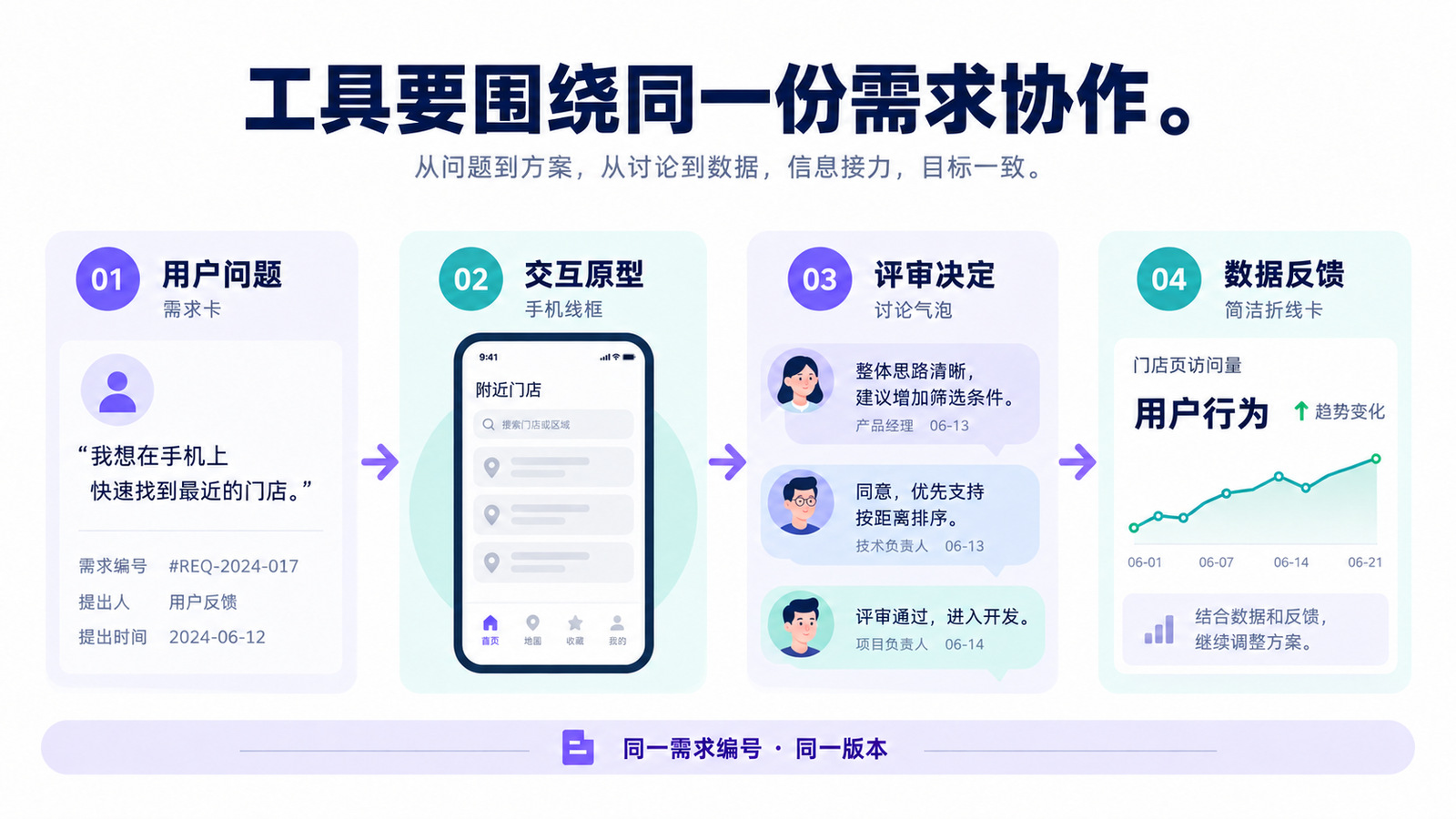 同一份产品需求在需求管理、原型设计、团队评审和数据验证工具之间流转