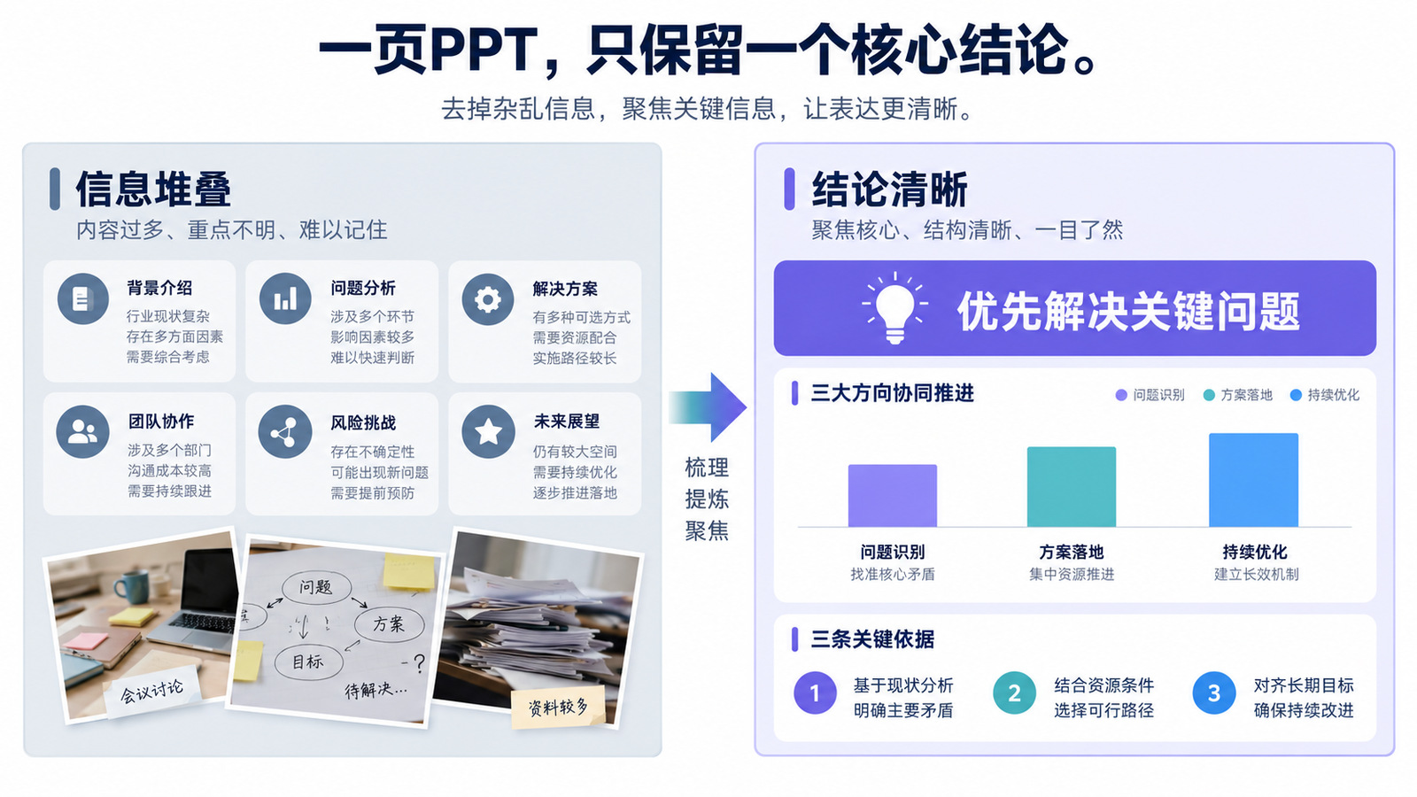PPT页面从信息堆叠调整为一个核心结论和三条清晰依据