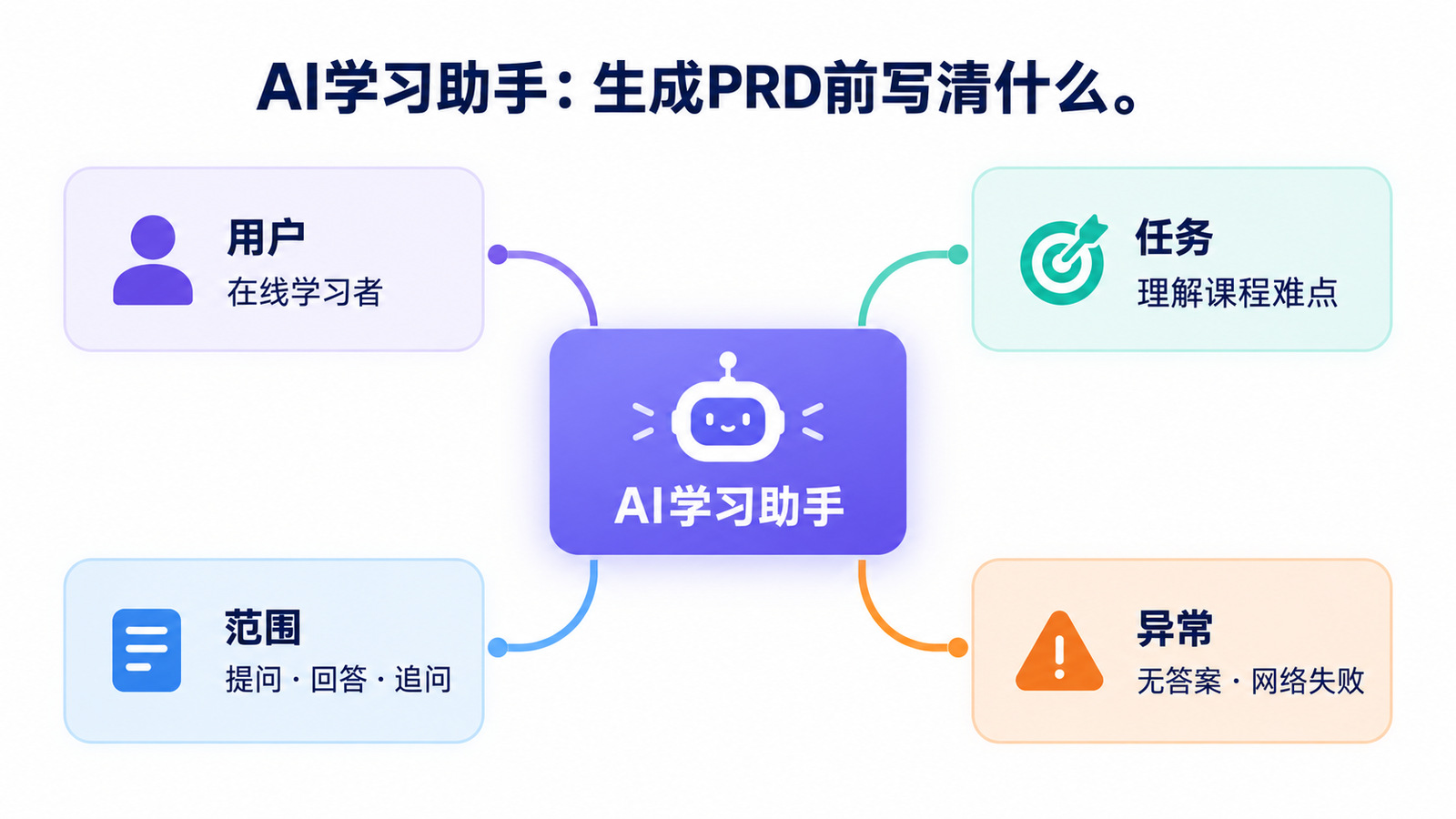 AI学习助手生成PRD前明确在线学习者、课程任务、提问范围和异常情况