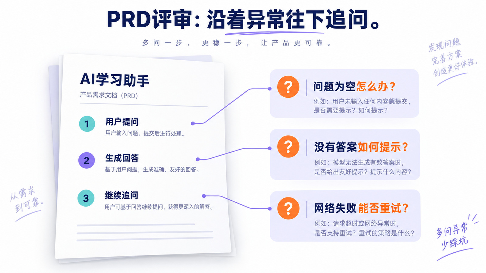 AI学习助手PRD评审中针对问题为空、没有答案和网络失败的三条异常批注
