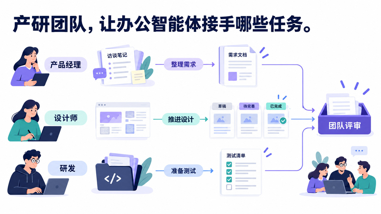 产品、设计与研发团队将需求整理、设计推进和测试准备交给办公智能体处理
