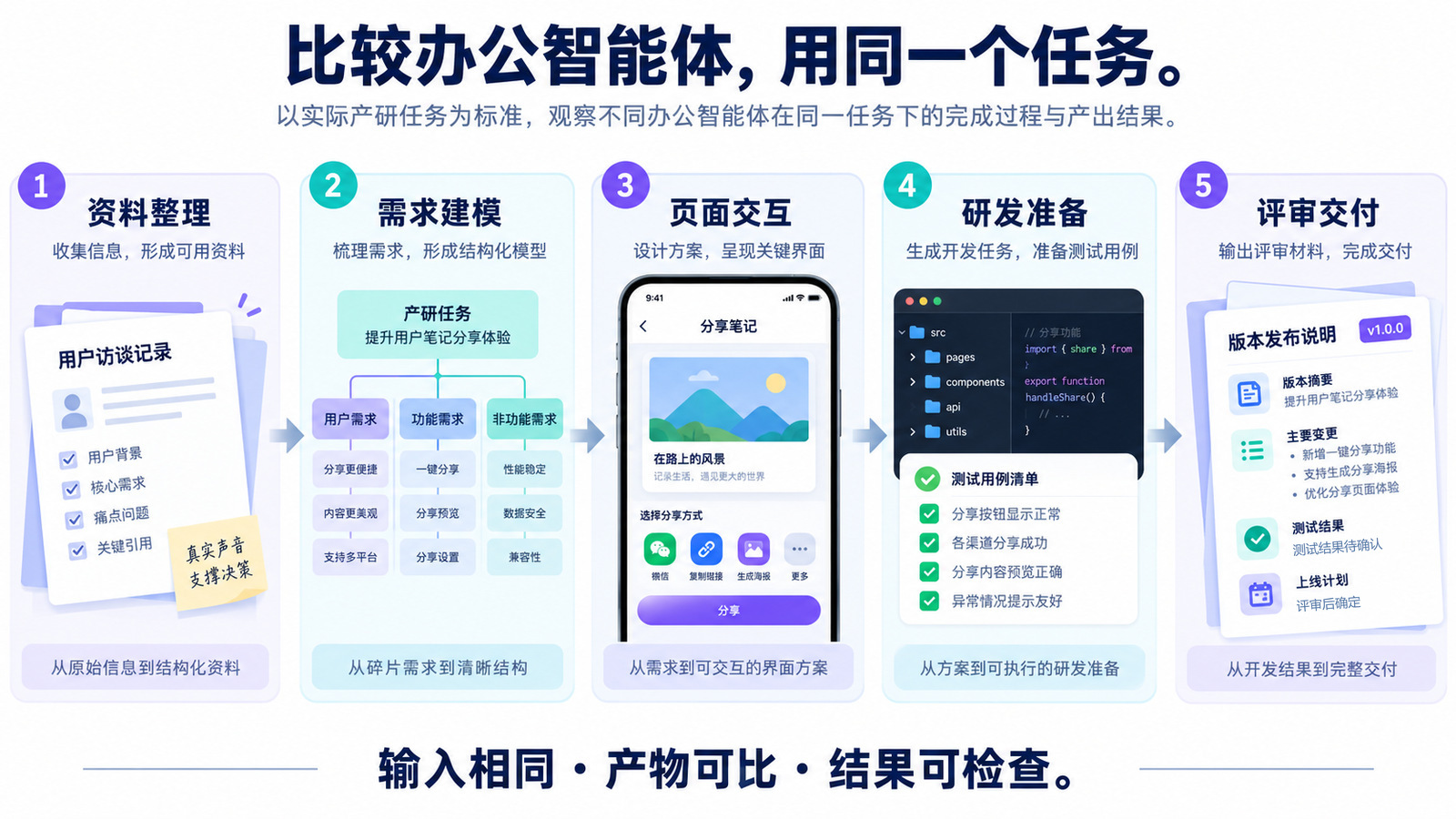 用同一项任务比较办公智能体的输入资料、执行过程和可交付成果