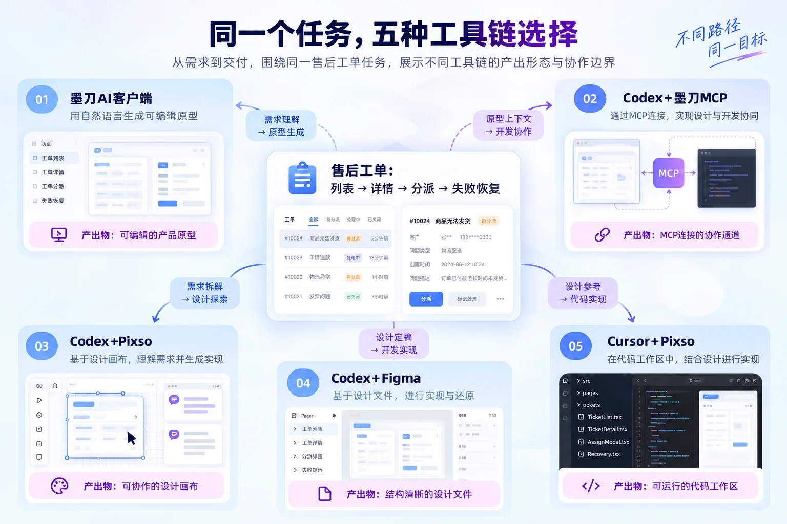 同一售后工单任务在墨刀AI、Codex MCP、Pixso、Figma和Cursor组合中的交接路径