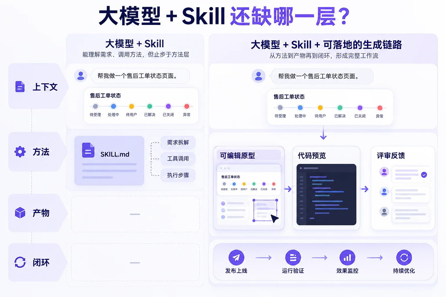 大模型加Skill从上下文到产物和评审闭环的四层差异