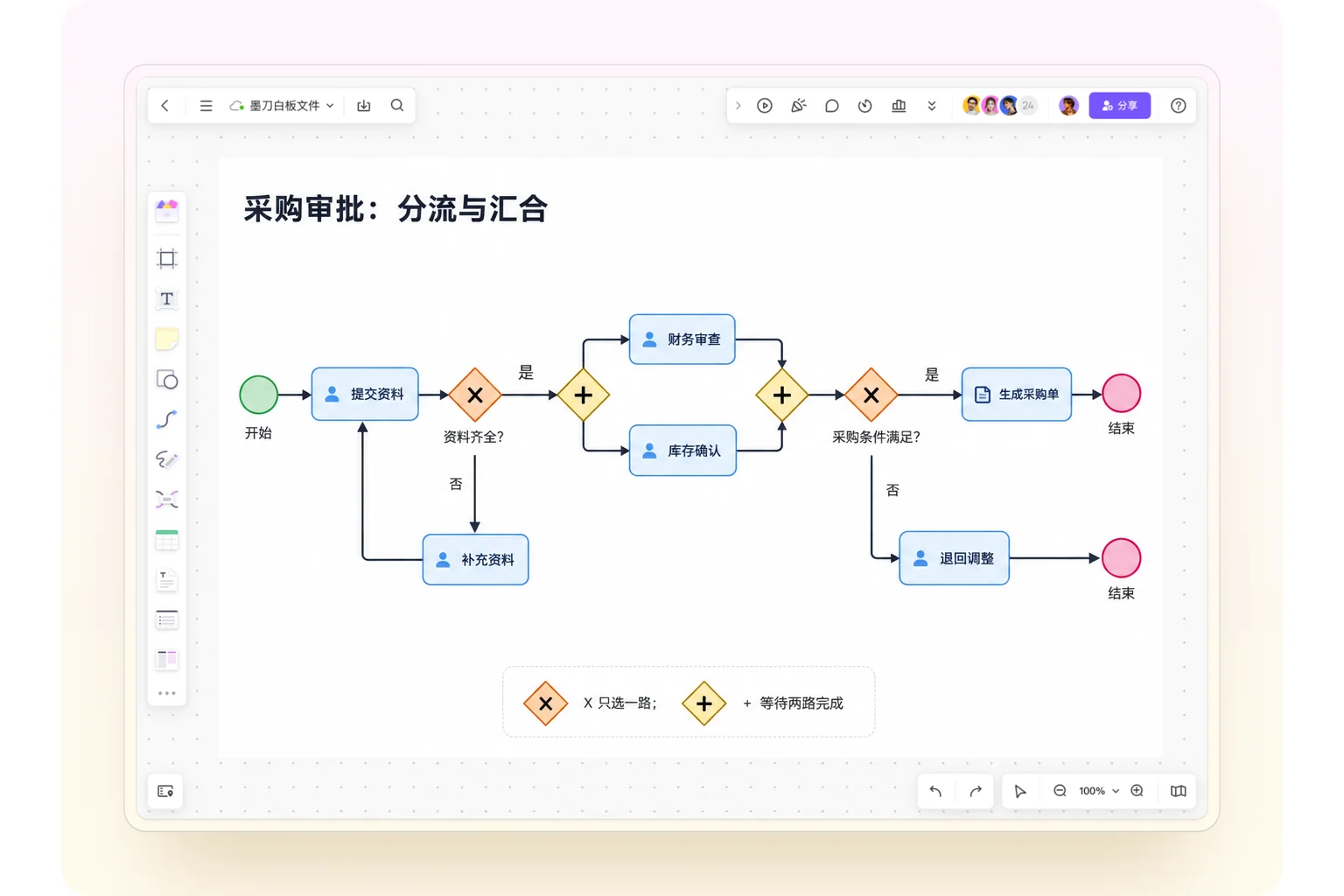 墨刀流程图画布上的采购审批：资料排他判断、财务与库存并行、汇合后决定采购