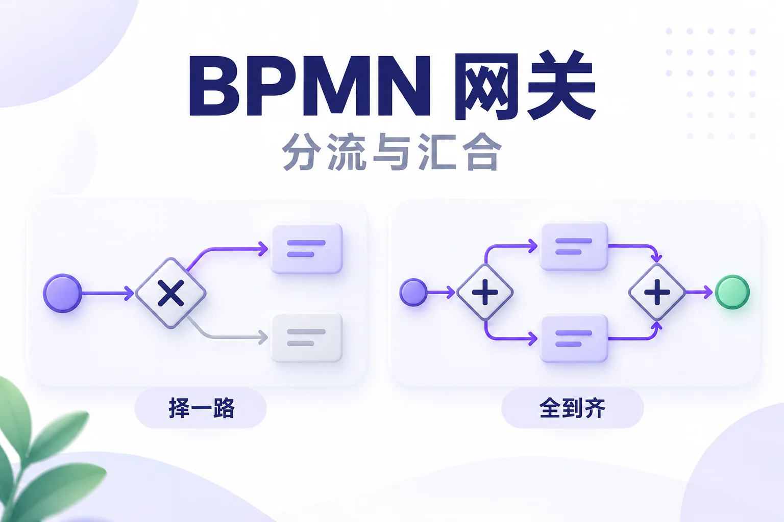 BPMN网关：排他分支选择一条，并行分支全部执行后再汇合