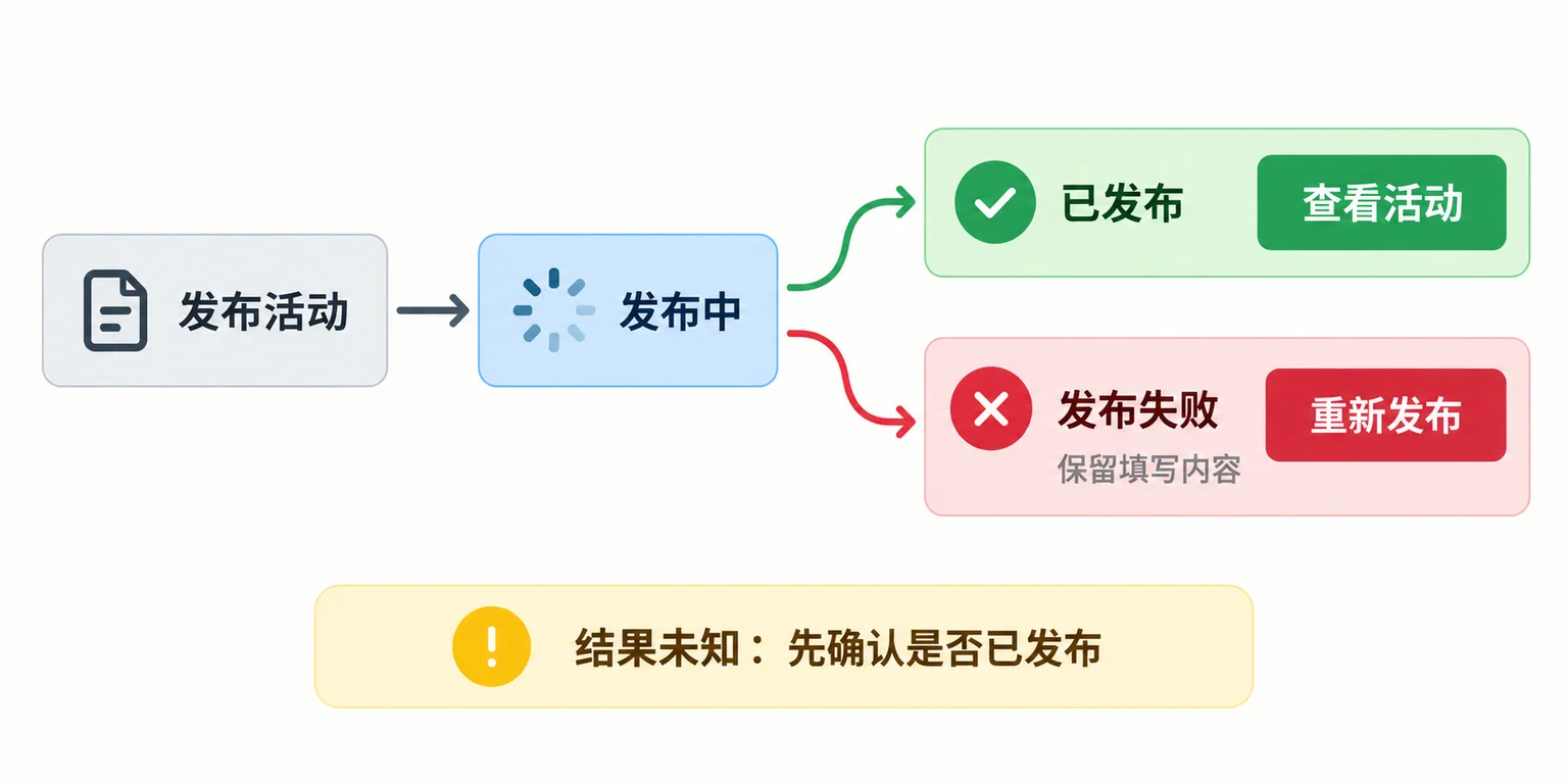 发布活动从待发布到处理中、成功与保存失败的反馈路径
