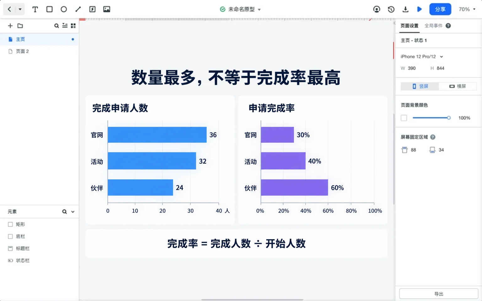 官网、活动、伙伴完成申请人数36、32、24人与完成率30%、40%、60%的条形图对比
