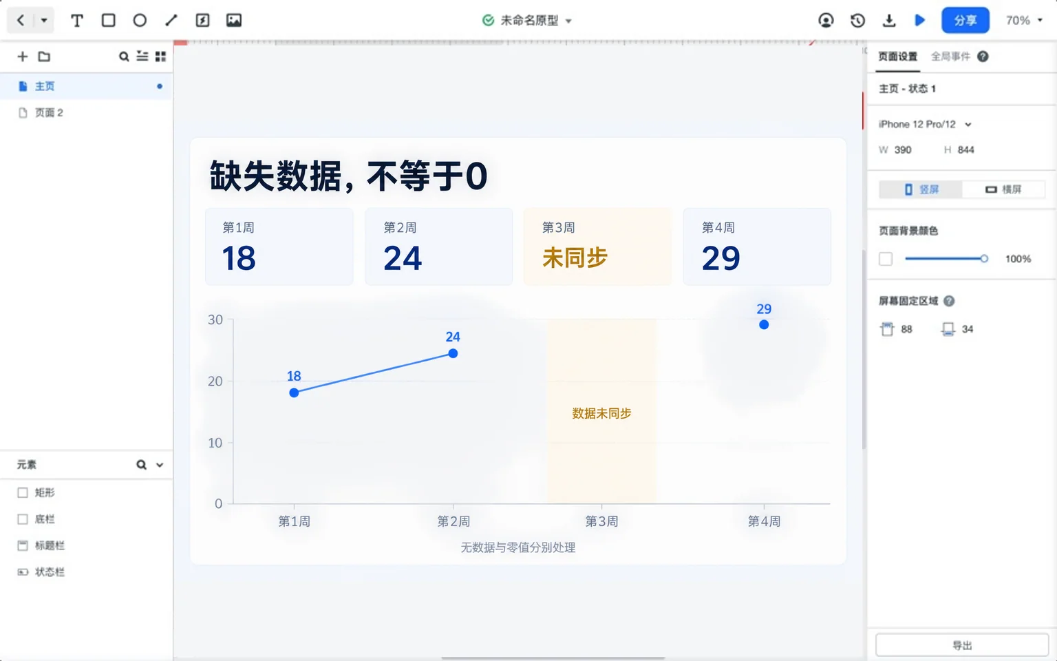 每周申请数据18、24、未同步、29，折线在第三周缺失处断开且第四周为独立观测点