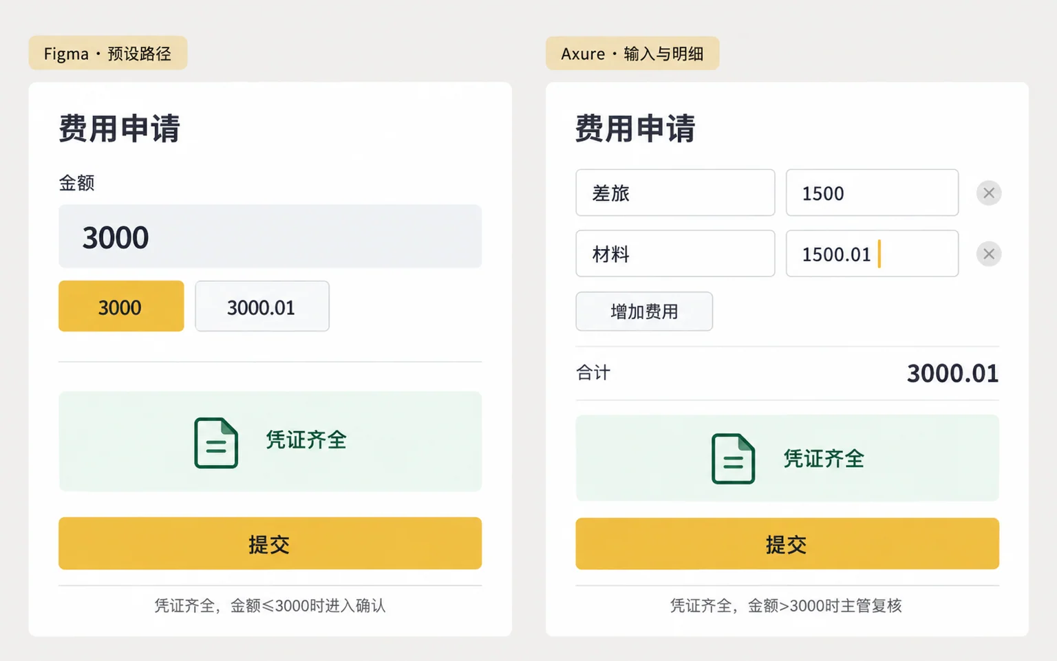 Figma预设金额3000与3000.01，Axure用两条费用明细合计3000.01验证审批条件