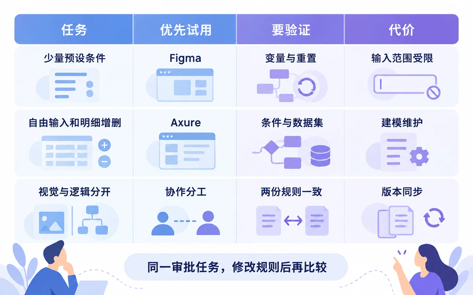 按输入、重复数据与修改成本决定Figma或Axure的取舍表