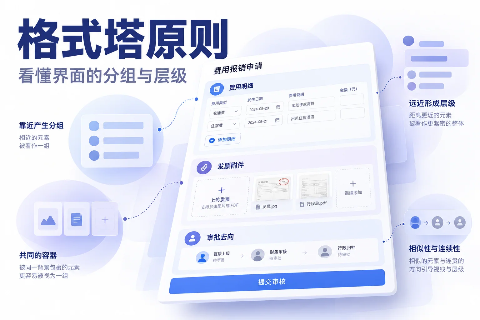 格式塔原则通过费用明细、发票附件和审批去向解释界面分组与层级