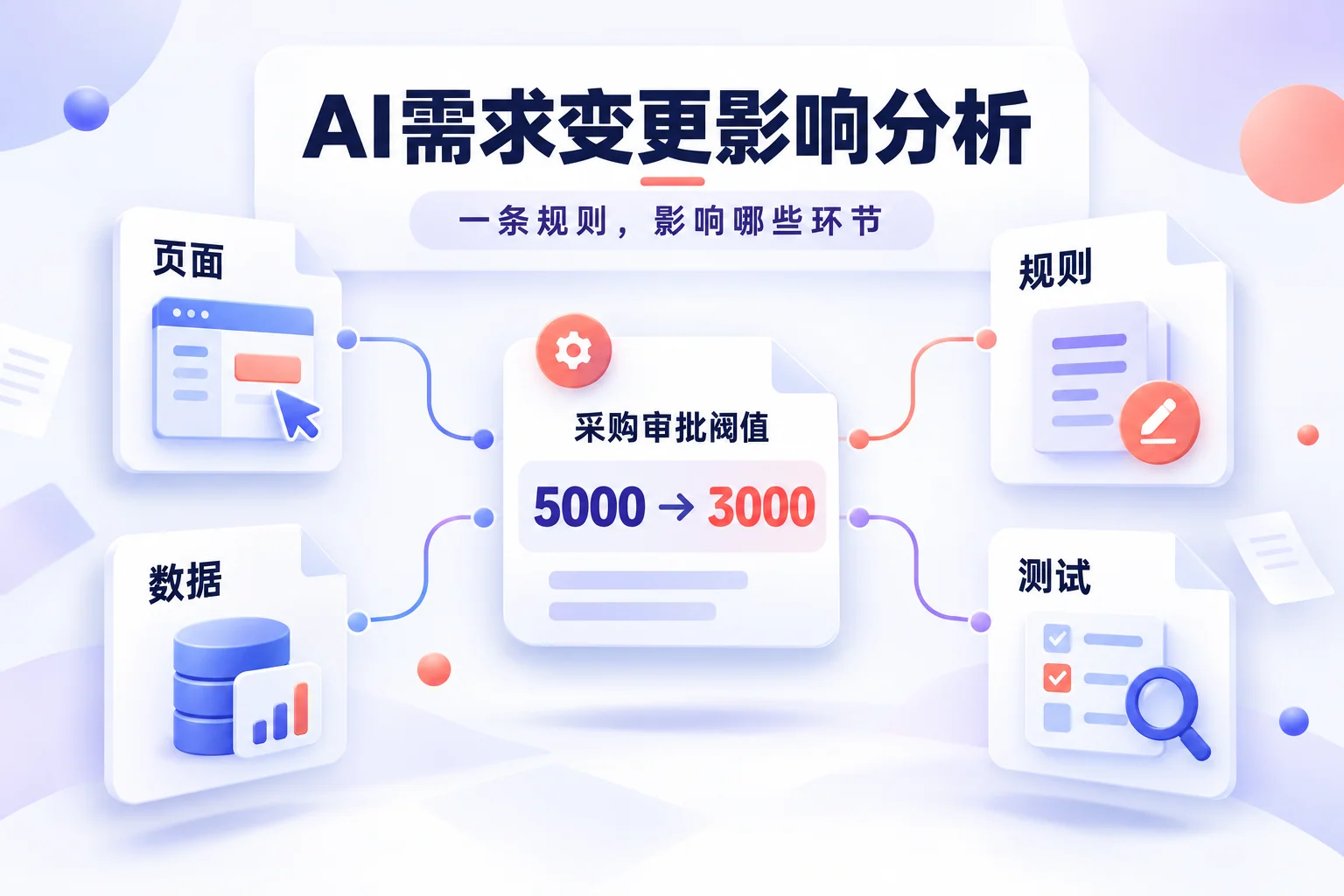 AI需求变更影响分析：规则、页面与回归范围主题首图