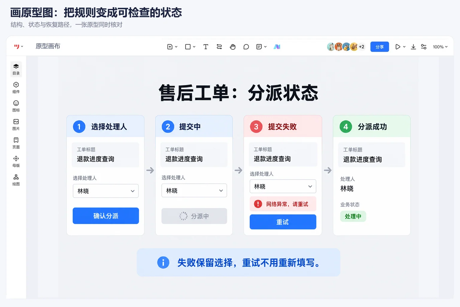 墨刀原型画布中的售后工单分派状态:选择处理人、提交、失败保留输入以及成功进入处理中