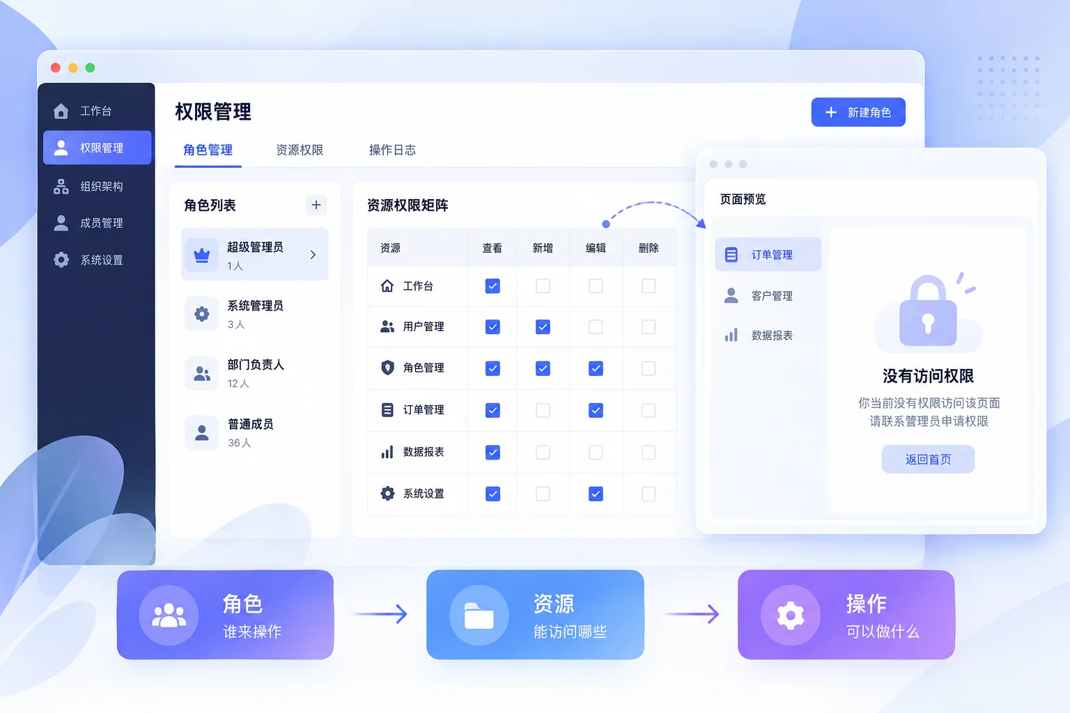 权限原型中的角色、资源和操作矩阵