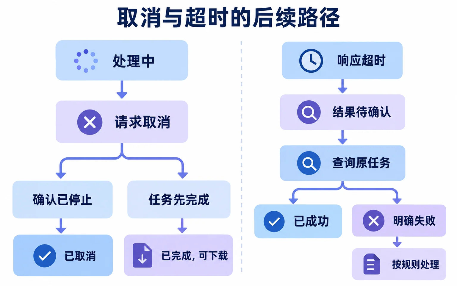 报表导出取消、离开与结果未知后查询任务的恢复路径