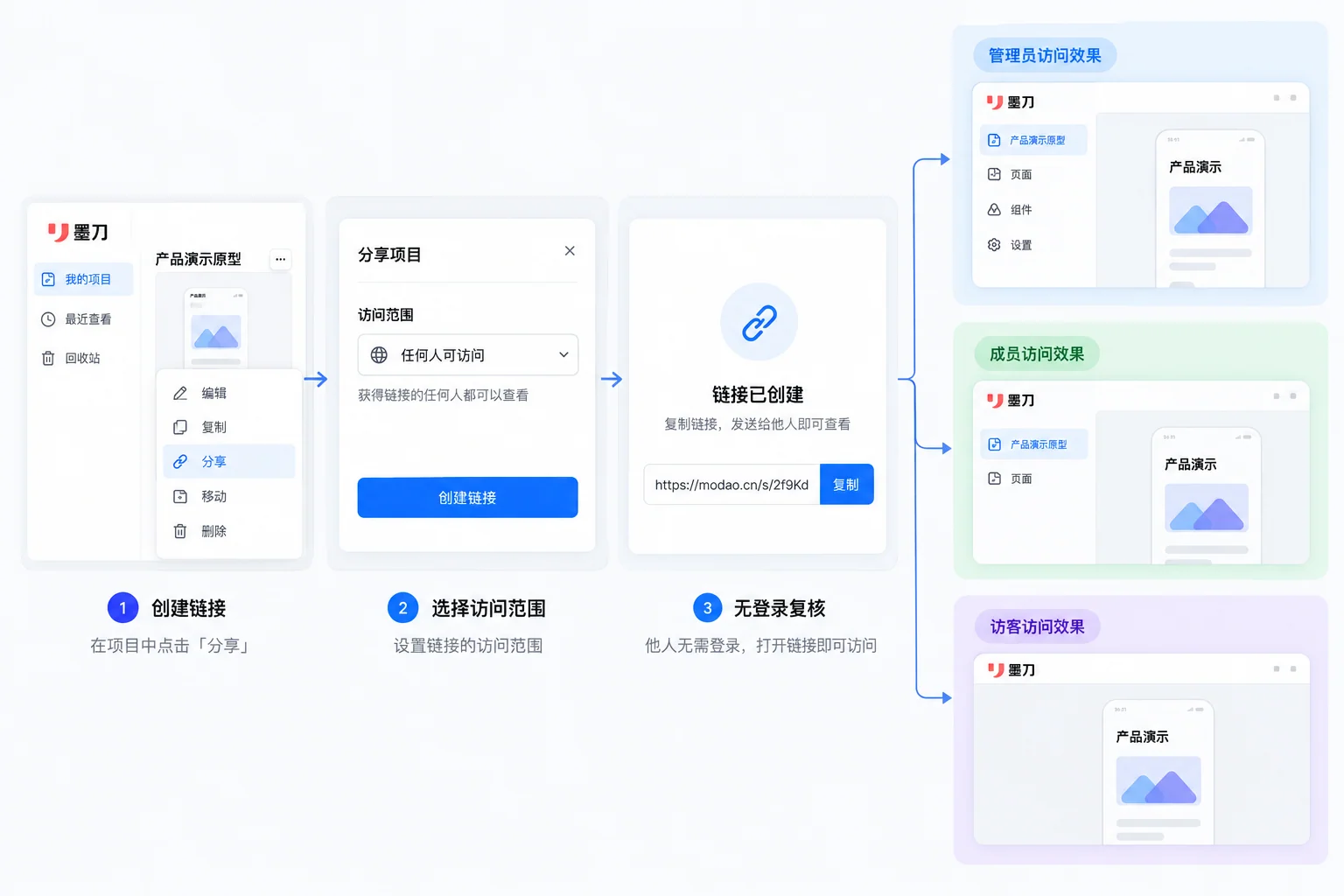 原型分享链接创建与多账号权限验证流程