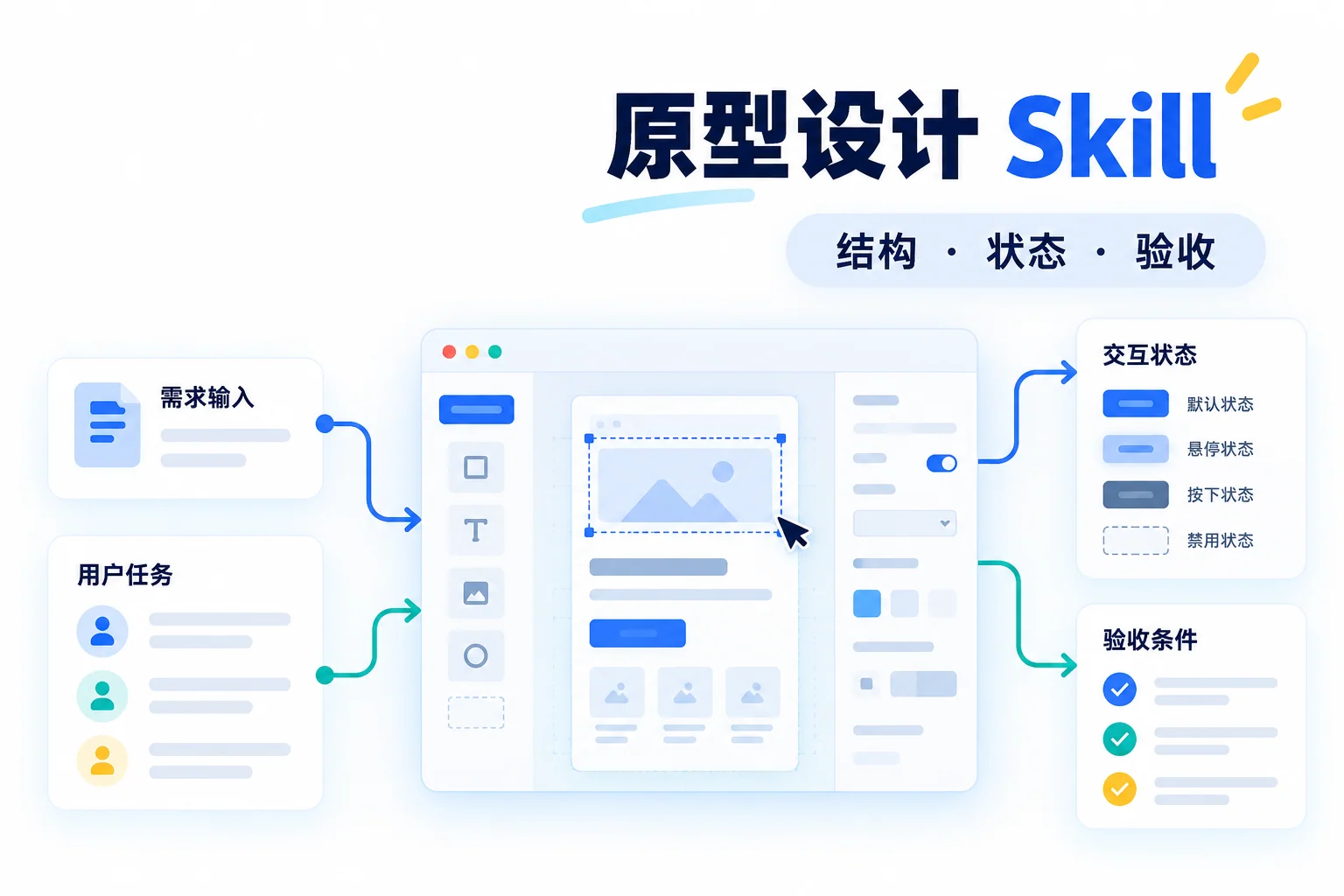 原型设计 Skill:从需求、页面结构到验收规则的工作流