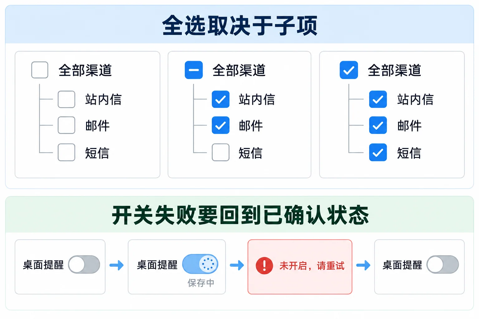 复选框的未选、部分选中、全选与开关保存失败恢复规则