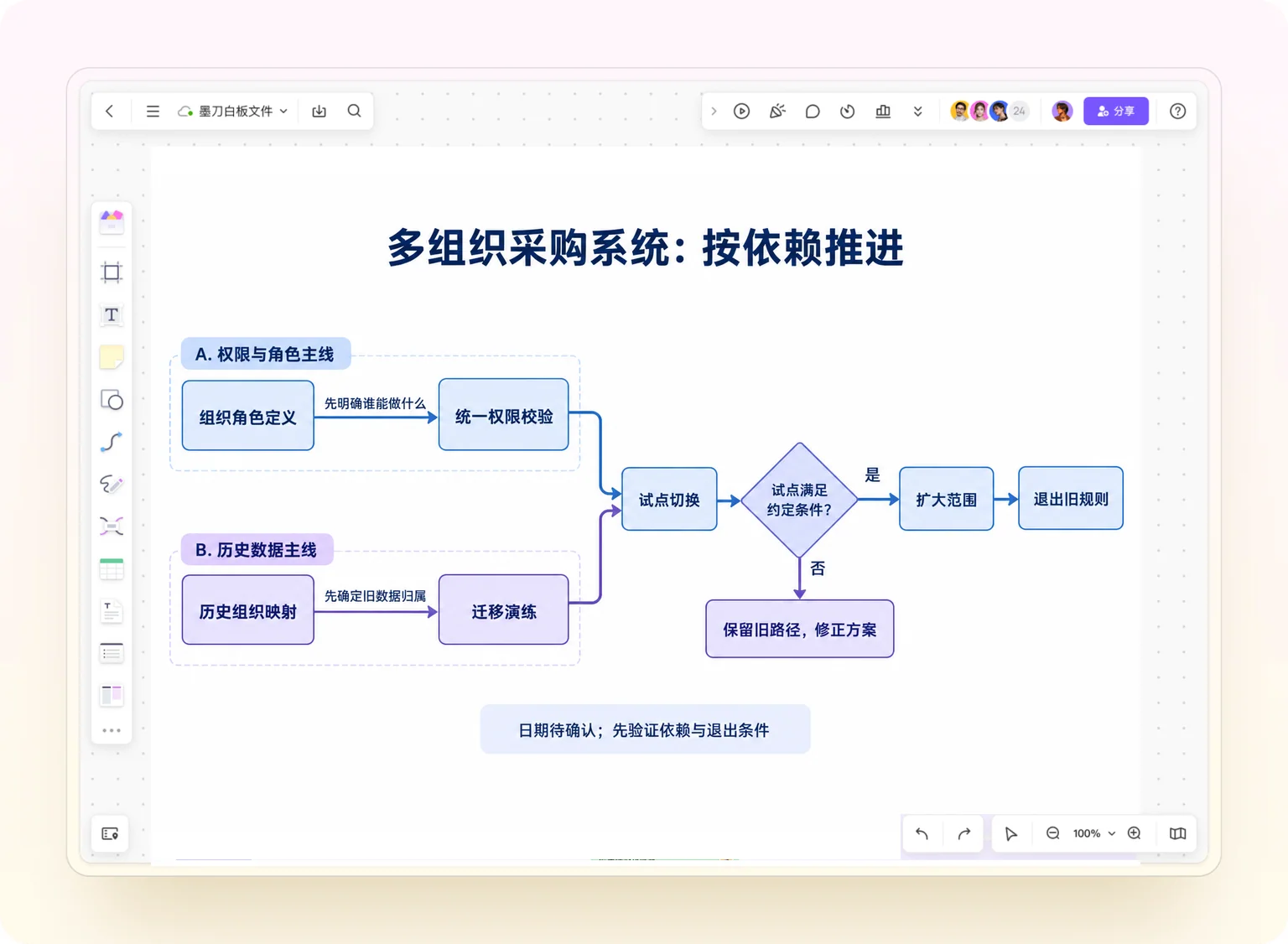 墨刀白板展示多组织采购系统的权限与历史数据依赖汇入试点切换