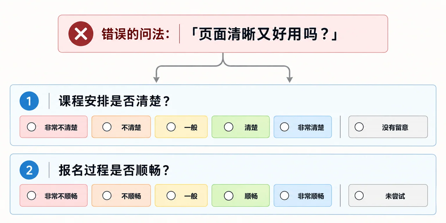 把页面清晰又好用拆成课程安排清晰度和报名顺畅度两个独立问题