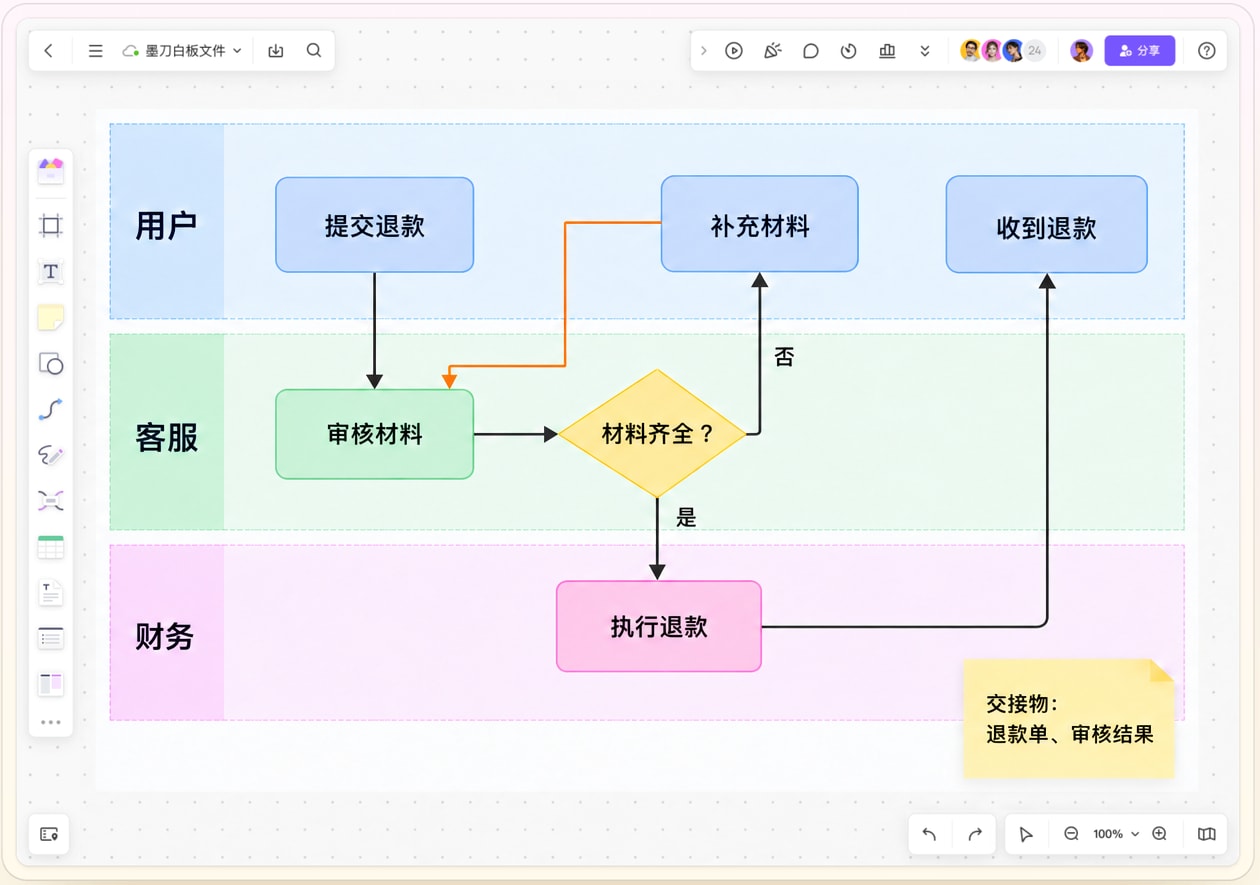 墨刀白板上的退款泳道图，按用户、客服和财务标出交接及材料补充回路