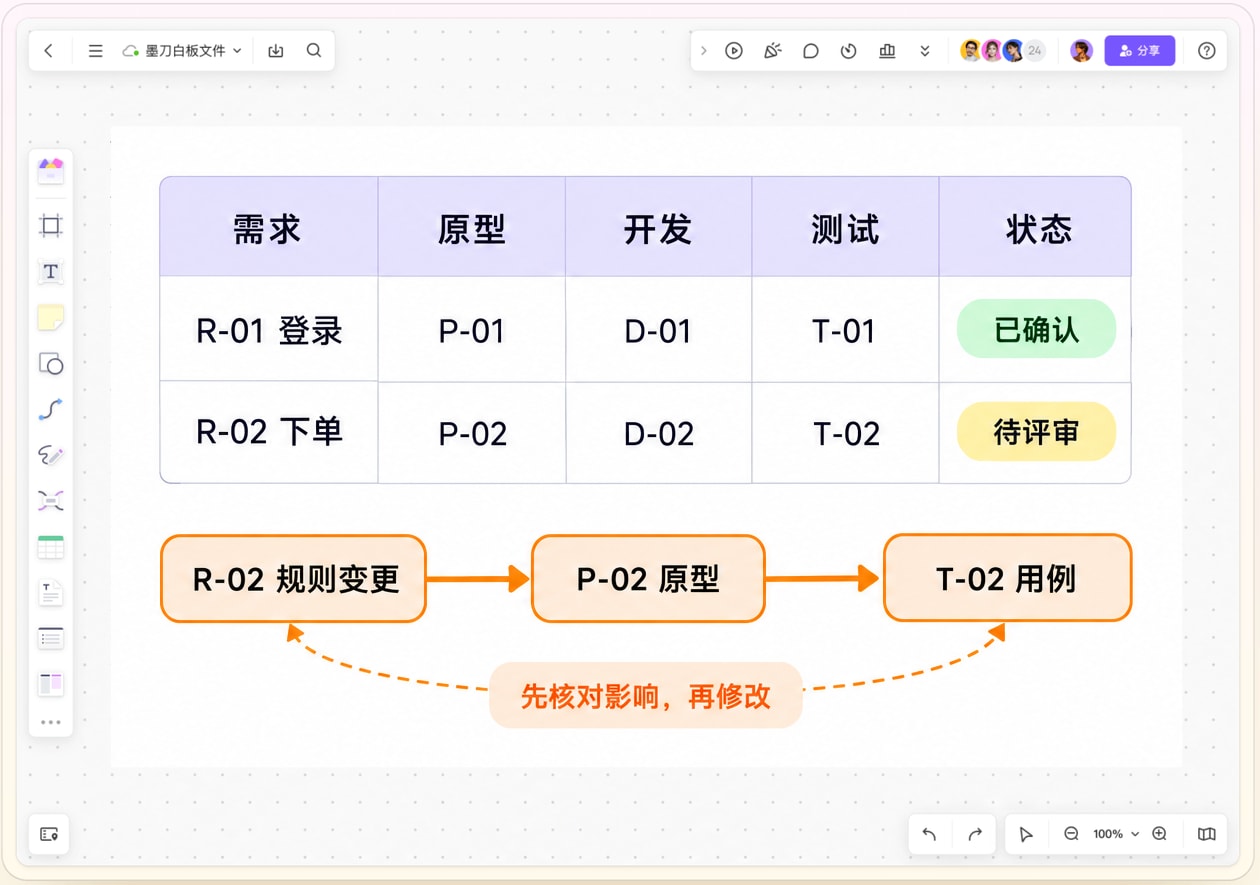 墨刀白板中的需求追溯矩阵把登录和下单需求对应到原型、开发任务和测试用例