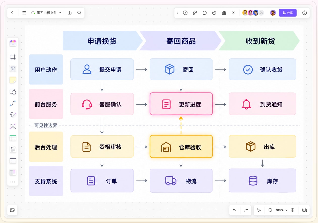 墨刀白板用换货流程比较用户动作、前台服务、后台处理及支持系统