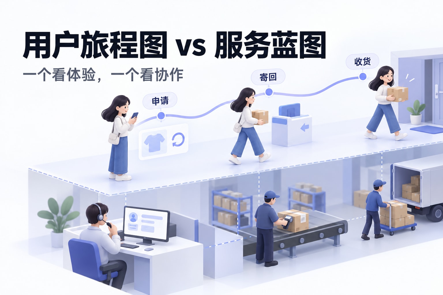 用户旅程图与服务蓝图对比：换货体验及后台客服仓库协作