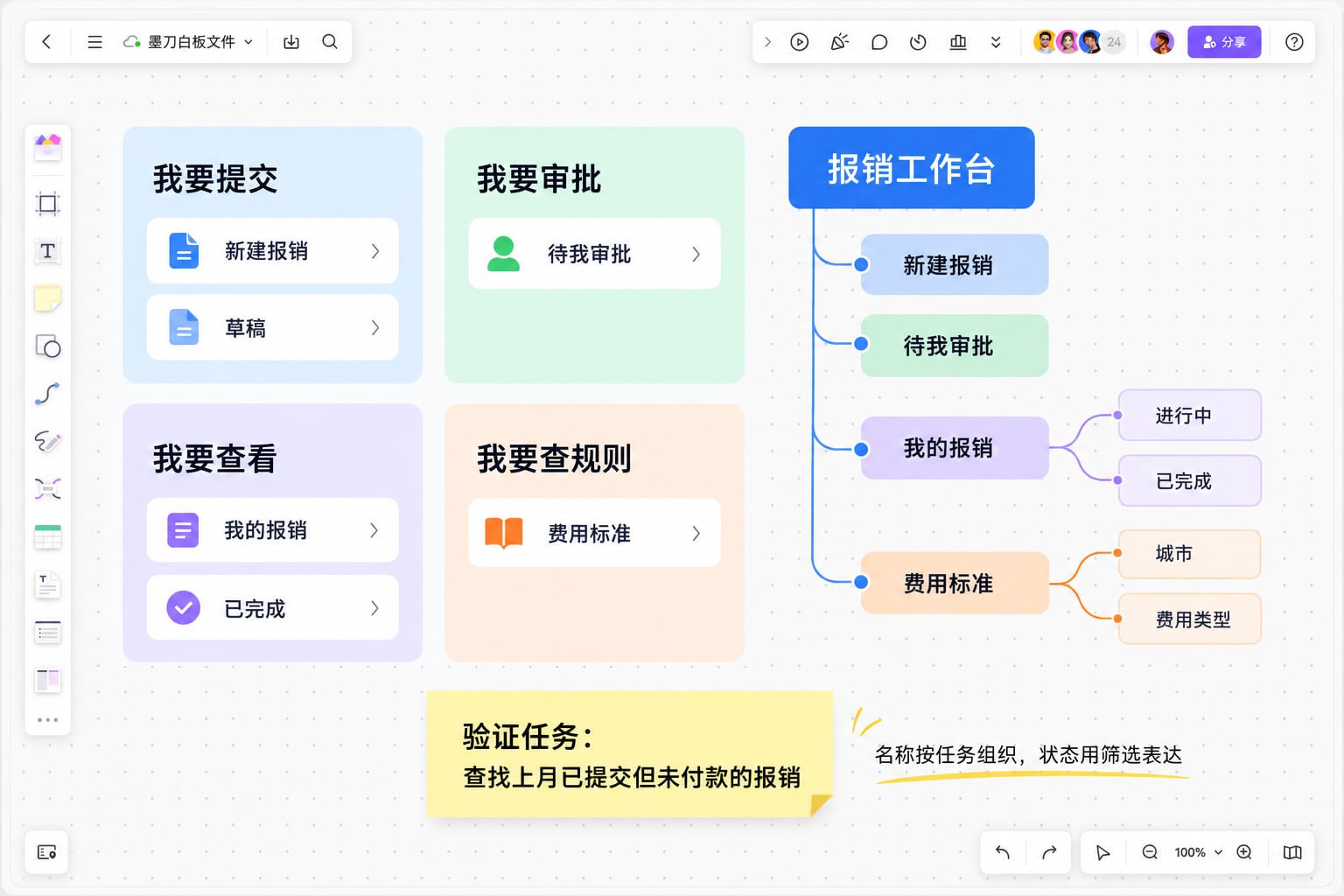 墨刀白板中的报销内容卡、任务分组与导航树