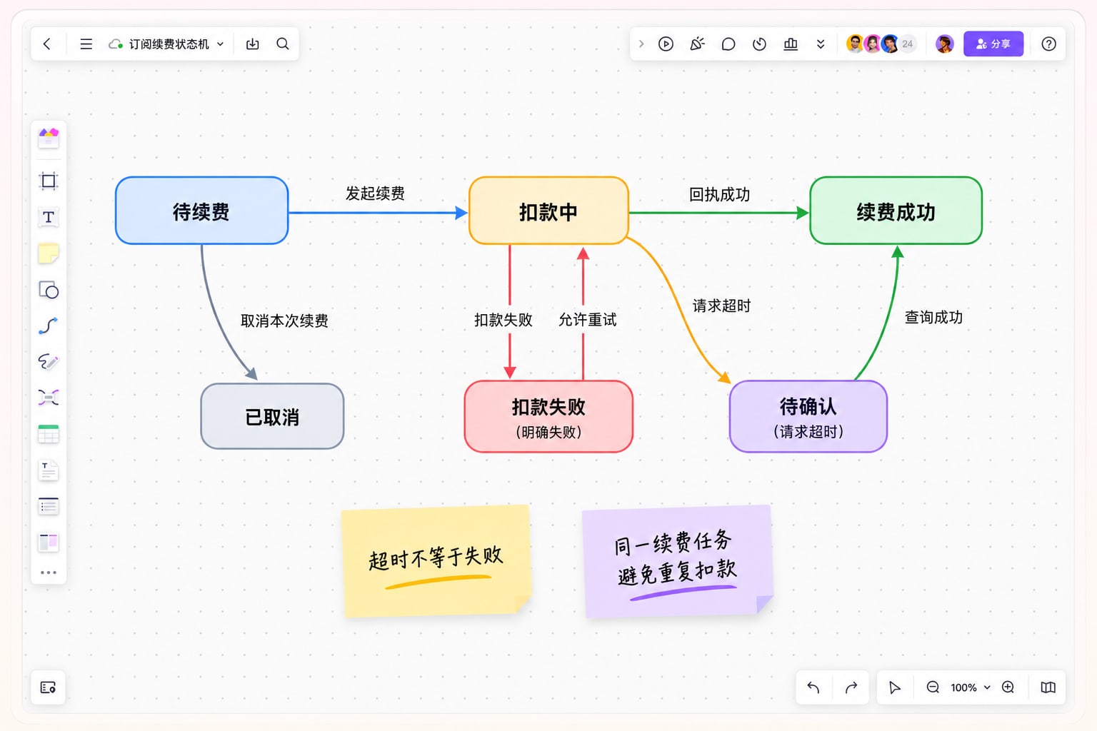 墨刀白板中的订阅续费状态机，区分明确扣款失败与超时待确认