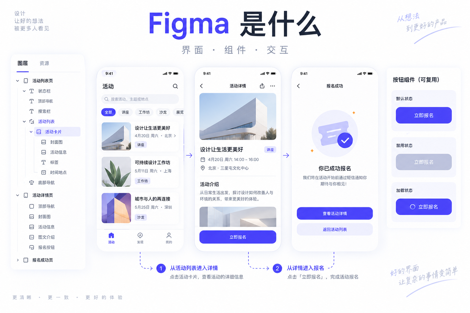 Figma设计文件中的页面、可复用组件与交互连接